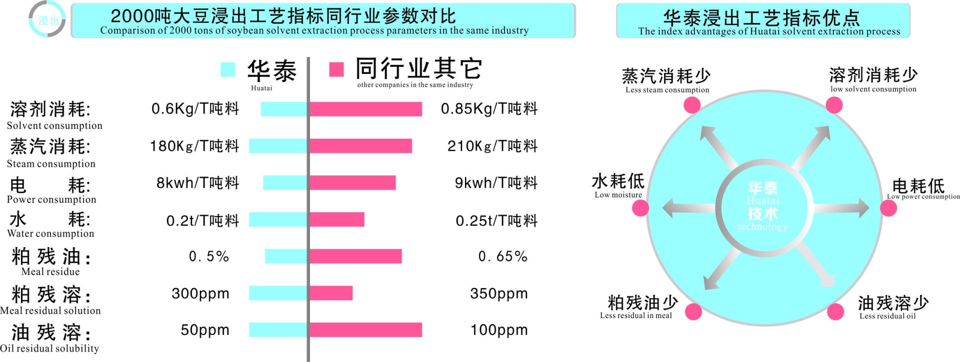 華泰浸出參數(shù)對(duì)比及優(yōu)點(diǎn)