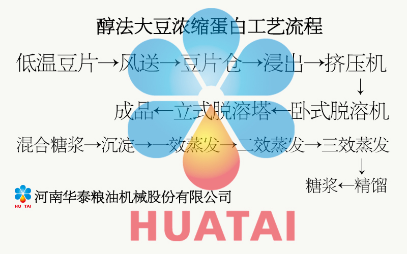 醇法大豆濃縮蛋白工藝