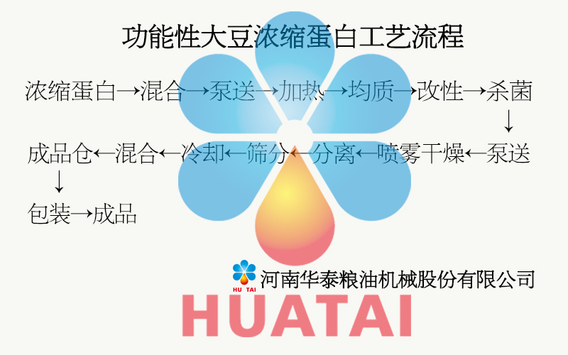 功能性大豆濃縮蛋白工藝